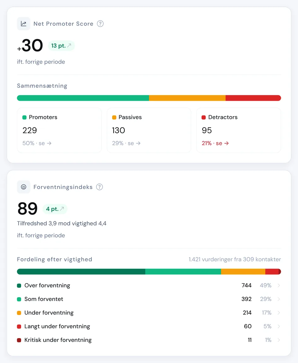 NPS, Forventningsindeks og nøgletal fra SurveyGauge-dashboardet