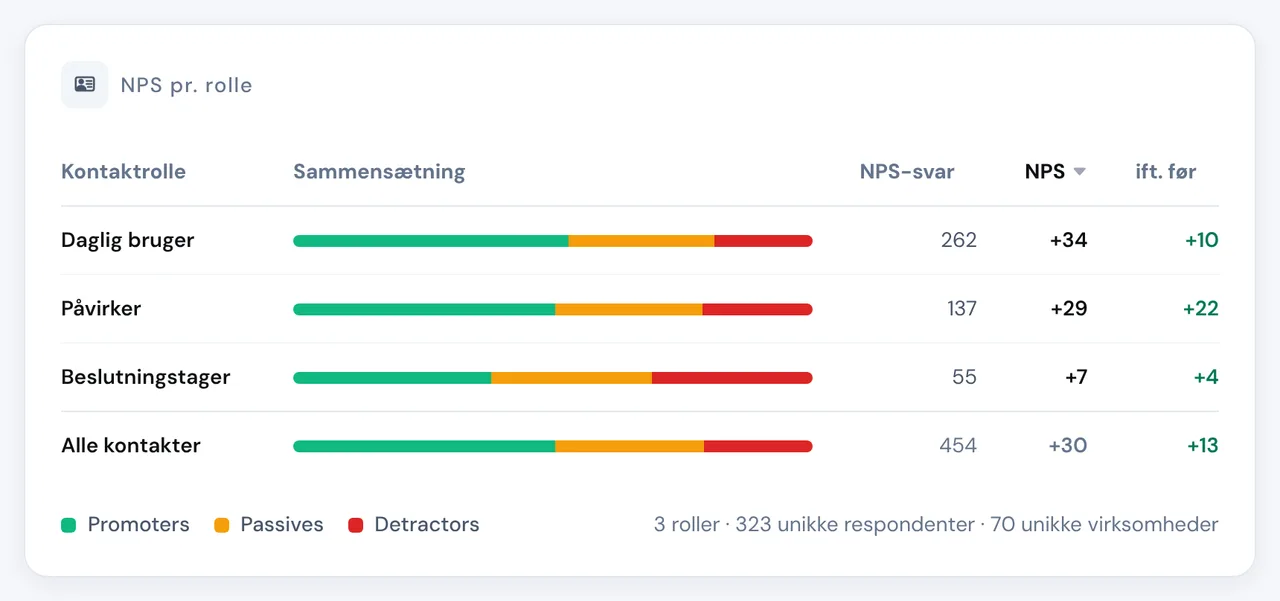 NPS fordelt på kontaktroller: beslutningstagere, påvirkere og daglige brugere